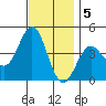Tide chart for El Segundo, Santa Monica Bay, California on 2022/12/5