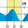 Tide chart for El Segundo, Santa Monica Bay, California on 2023/01/10