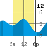 Tide chart for El Segundo, Santa Monica Bay, California on 2023/01/12