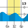 Tide chart for El Segundo, Santa Monica Bay, California on 2023/01/13
