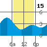Tide chart for El Segundo, Santa Monica Bay, California on 2023/01/15