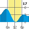 Tide chart for El Segundo, Santa Monica Bay, California on 2023/01/17