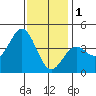 Tide chart for El Segundo, Santa Monica Bay, California on 2023/01/1