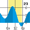 Tide chart for El Segundo, Santa Monica Bay, California on 2023/01/23