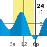 Tide chart for El Segundo, Santa Monica Bay, California on 2023/01/24