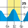 Tide chart for El Segundo, Santa Monica Bay, California on 2023/01/25