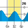 Tide chart for El Segundo, Santa Monica Bay, California on 2023/01/26