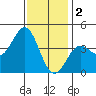 Tide chart for El Segundo, Santa Monica Bay, California on 2023/01/2