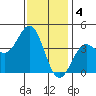Tide chart for El Segundo, Santa Monica Bay, California on 2023/01/4