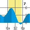 Tide chart for El Segundo, Santa Monica Bay, California on 2023/01/7