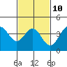 Tide chart for El Segundo, Santa Monica Bay, California on 2023/02/10