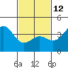 Tide chart for El Segundo, Santa Monica Bay, California on 2023/02/12