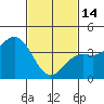 Tide chart for El Segundo, Santa Monica Bay, California on 2023/02/14