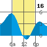 Tide chart for El Segundo, Santa Monica Bay, California on 2023/02/16