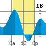 Tide chart for El Segundo, Santa Monica Bay, California on 2023/02/18