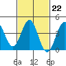 Tide chart for El Segundo, Santa Monica Bay, California on 2023/02/22