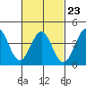 Tide chart for El Segundo, Santa Monica Bay, California on 2023/02/23