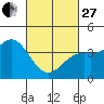 Tide chart for El Segundo, Santa Monica Bay, California on 2023/02/27