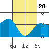 Tide chart for El Segundo, Santa Monica Bay, California on 2023/02/28