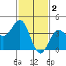 Tide chart for El Segundo, Santa Monica Bay, California on 2023/02/2