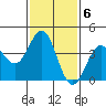 Tide chart for El Segundo, Santa Monica Bay, California on 2023/02/6