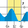Tide chart for El Segundo, Santa Monica Bay, California on 2023/02/7