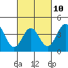 Tide chart for El Segundo, Santa Monica Bay, California on 2023/03/10