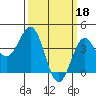 Tide chart for El Segundo, California on 2023/03/18