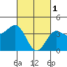 Tide chart for El Segundo, Santa Monica Bay, California on 2023/03/1