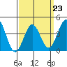 Tide chart for El Segundo, California on 2023/03/23