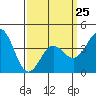 Tide chart for El Segundo, Santa Monica Bay, California on 2023/03/25