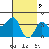 Tide chart for El Segundo, California on 2023/03/2