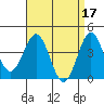 Tide chart for El Segundo, Santa Monica Bay, California on 2023/04/17
