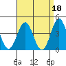 Tide chart for El Segundo, Santa Monica Bay, California on 2023/04/18