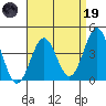 Tide chart for El Segundo, Santa Monica Bay, California on 2023/04/19