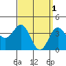 Tide chart for El Segundo, Santa Monica Bay, California on 2023/04/1