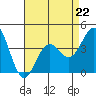 Tide chart for El Segundo, Santa Monica Bay, California on 2023/04/22