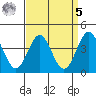 Tide chart for El Segundo, Santa Monica Bay, California on 2023/04/5