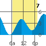Tide chart for El Segundo, Santa Monica Bay, California on 2023/04/7