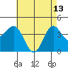 Tide chart for El Segundo, Santa Monica Bay, California on 2023/05/13