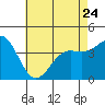 Tide chart for El Segundo, Santa Monica Bay, California on 2023/05/24