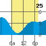Tide chart for El Segundo, Santa Monica Bay, California on 2023/05/25