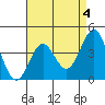 Tide chart for El Segundo, Santa Monica Bay, California on 2023/05/4