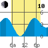 Tide chart for El Segundo, Santa Monica Bay, California on 2023/06/10