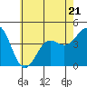Tide chart for El Segundo, Santa Monica Bay, California on 2023/06/21