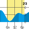 Tide chart for El Segundo, Santa Monica Bay, California on 2023/06/23