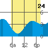 Tide chart for El Segundo, Santa Monica Bay, California on 2023/06/24