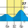 Tide chart for El Segundo, Santa Monica Bay, California on 2023/06/27