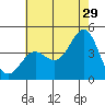 Tide chart for El Segundo, Santa Monica Bay, California on 2023/06/29