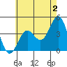 Tide chart for El Segundo, Santa Monica Bay, California on 2023/06/2